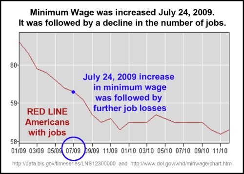 2009_07 Mini wage up, jobs down