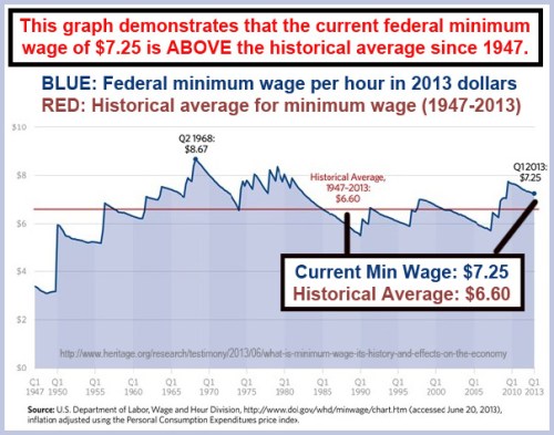 2013_06 Minimum wage 1947 to Present in 2013 dollars
