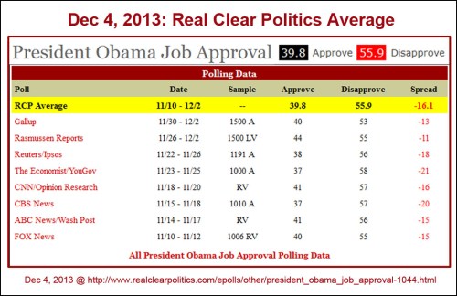 2013_12 04 RCP BHO job approval avg