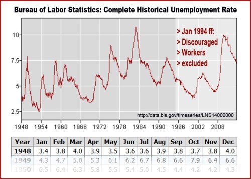 BLS Compl Hist Unemployment Rate 1948 to 2013