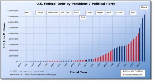 1937 - 2012 National Debt