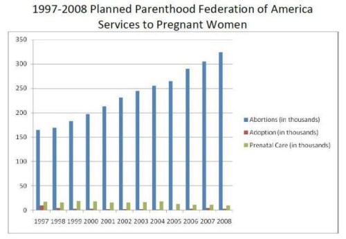 1997-2008 Planned Parenthood services pregnant women