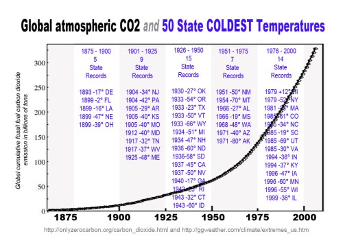 CO2 and 50 State COLD Records
