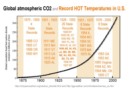 CO2 and record HOT temps in US