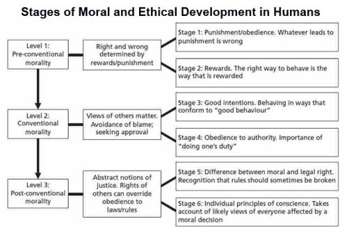 Stages of Morality