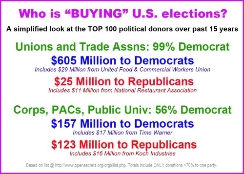 Who is buying US elections