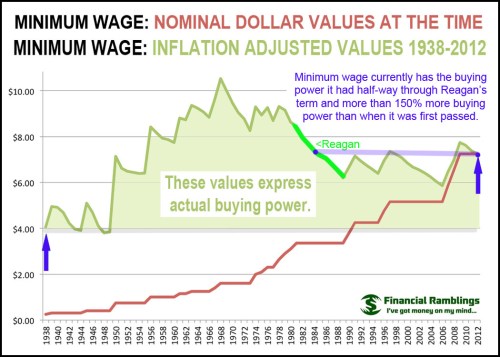 1938-2012 Minimum Wage - Buying Power 1938 Reagan 2012