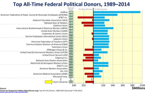 1989-2014 TOP donors to Democrats