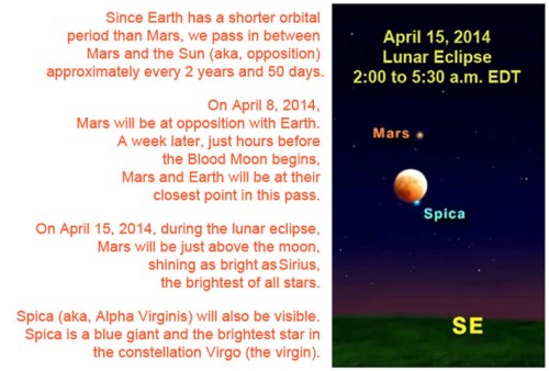 2014_04 15 Blood Moon with Spica and Mars