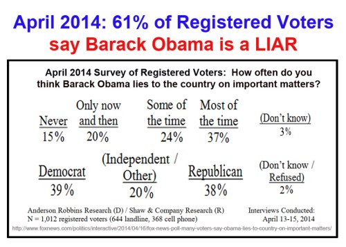 2014_04 61 percent say BHO is liar