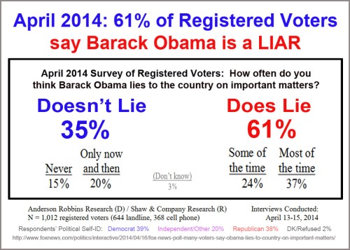 2014_04 61 percent say BHO is liar