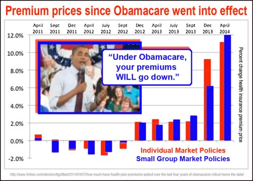 2014_04 Premium price changes due to Ocare