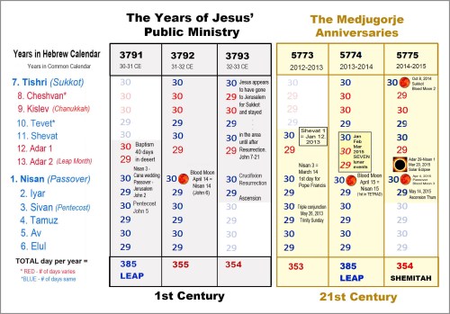 Jesus' Ministry and Medjugorje Anniversaries