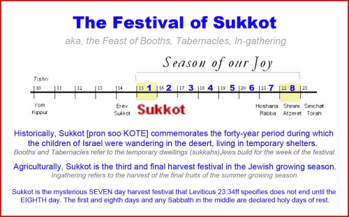 Sukkot