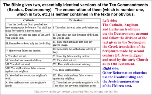 Ten Commandments - Catholic v Protestant