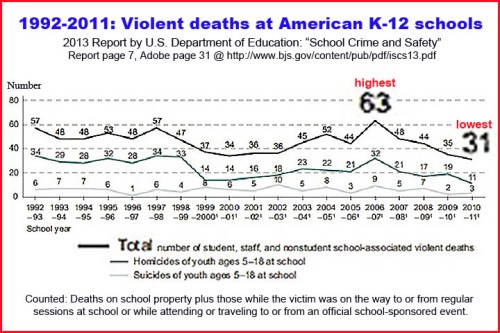 1992-2011 Violent school deaths - not college