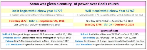 Is this the century God granted Satan extra power over His church