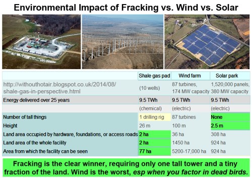 Enviro impact - Frack v Wind v Solar