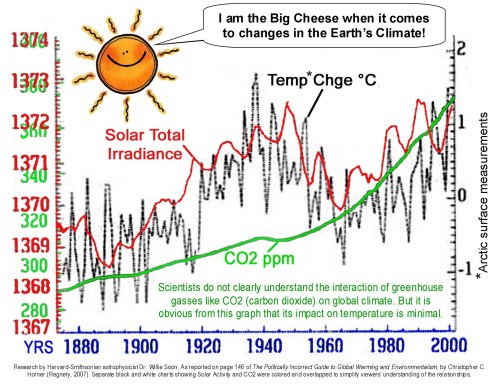 The SUN is the Climate Changer, not MAN