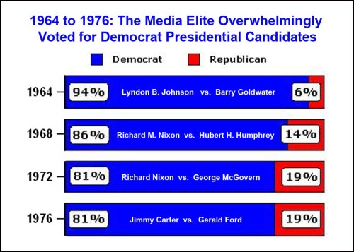 1964 to 1976 Media elite Pres votes
