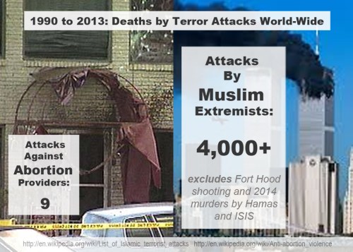 1990-2013 Abortion vs Muslim terror