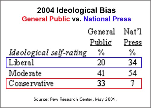 2004 Ideology Genl Public vs Natl Press