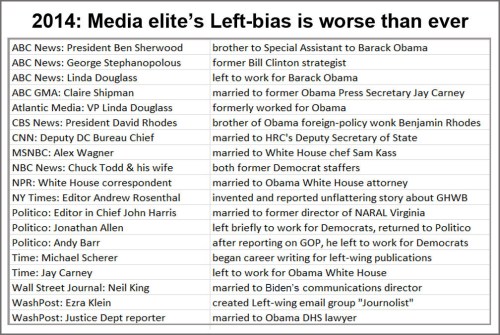 2014 Media left bias worse than ever