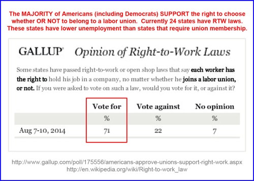 2014_08 GALLUP high approval for right-to-work laws