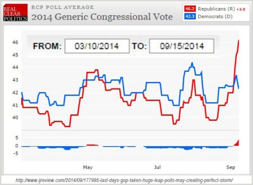 2014_09 15 RCP generic Congressional Vote polls