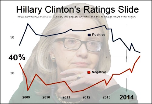 HRC's ratings slide