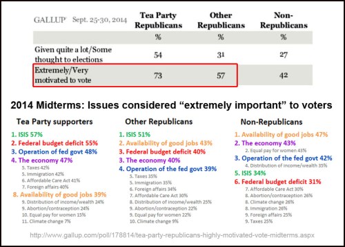 2014_09 30 GALLUP issues and voter motivation poll