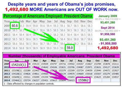 Obama's put 1 and half million MORE out of work