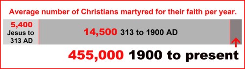 Avg # Christian martyrs per year