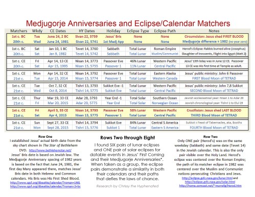 Medjugorje Anniversaries - chart and notes FINAL VS