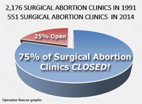 2014 Surgical abortion clinics closed since 1991