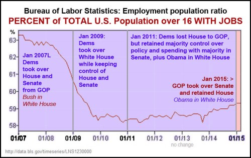 2007 - 2015 Employment-population ratio