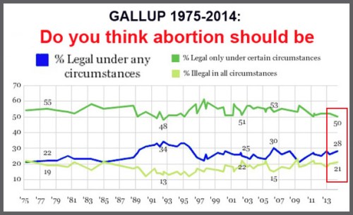 2014_05 GALLUP Abortion historical