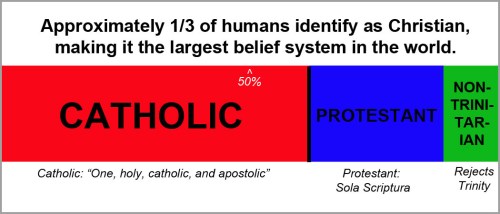 Christian denom - 3 groups by numbers