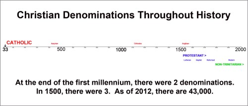 Jesus' church timeline