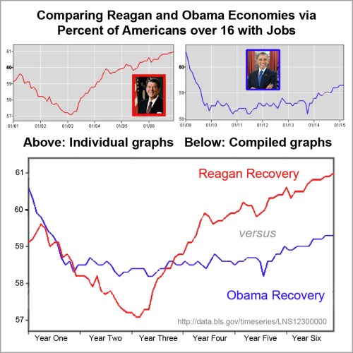 Reagan Recovery vs Obama Recovery