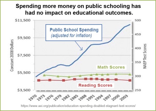 Education spending vs education success