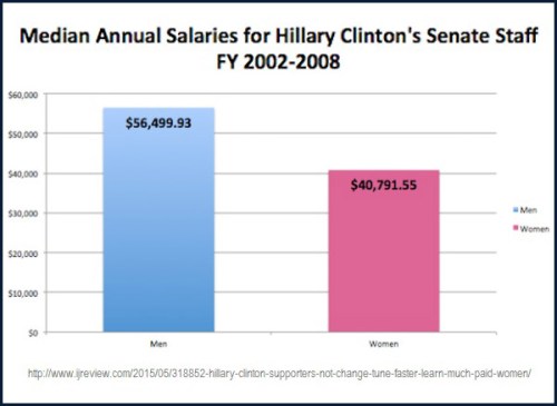 HILLARY paid women staff less