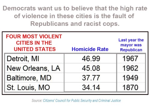 Violent cities - all Democrat