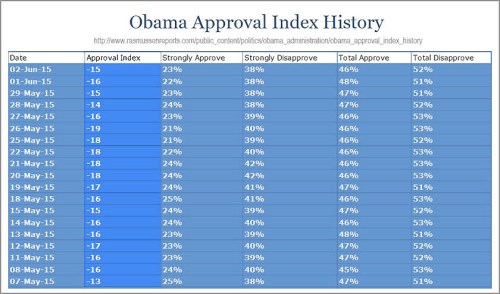 2015_06 02 Rasmussen Pres Approval chart