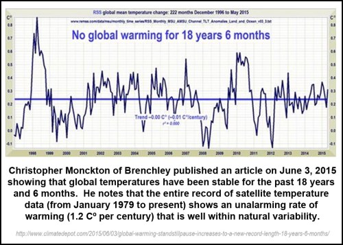 2015_06 No warming for 18 years