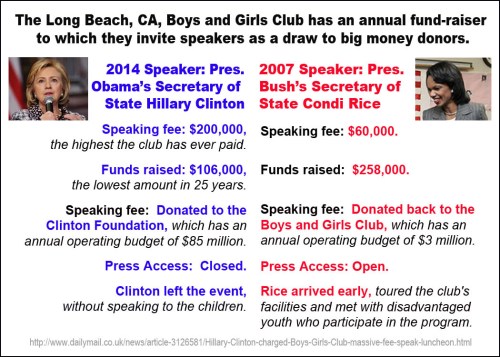 Fees - Clinton vs Rice