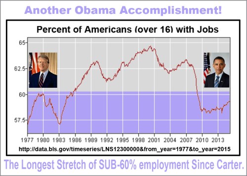 OBAMA longest stretch of sub 60 employment since Carter
