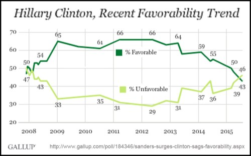 2008 - 2015 GALLUP Hillary Clinton Favorability