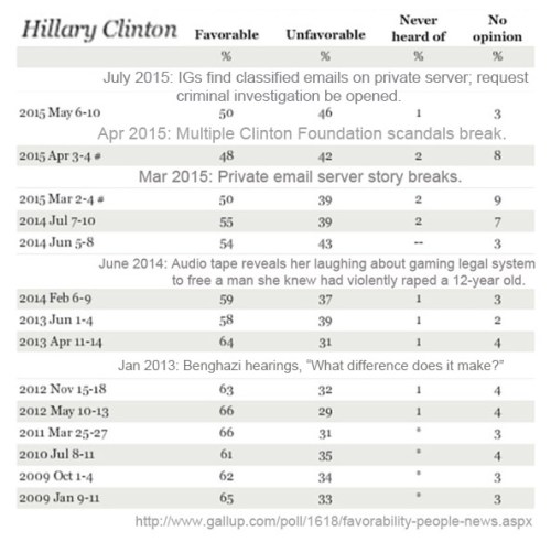 Hillary GALLUP dates list