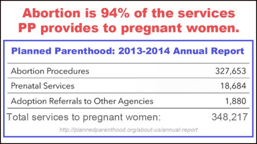ABORTION PP 94 percent pregnancies